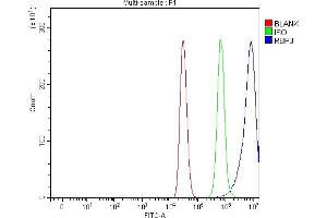 Flow Cytometry analysis of MCF-7 cells using anti-IRBP/RBP3 antibody (ABIN7601363). (RBP3 Antikörper  (AA 333-1196))