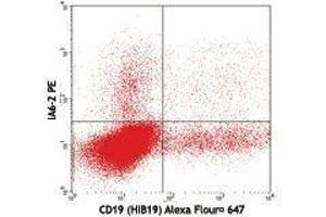 Flow Cytometry (FACS) image for Mouse anti-Human IgD antibody (ABIN2667285) (Maus anti-Human IgD Antikörper)