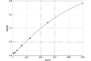 A typical standard curve (PLK1 ELISA Kit)