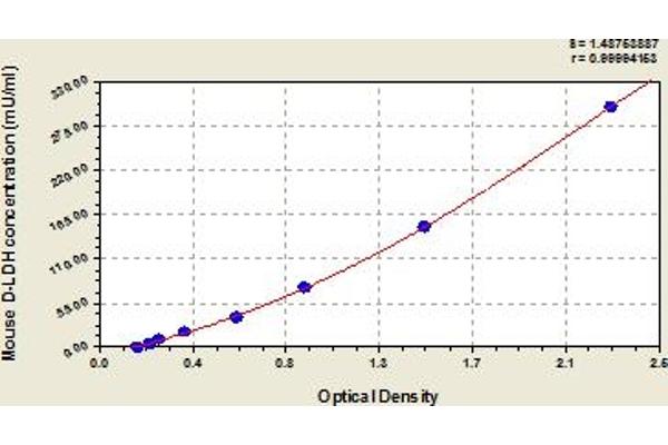 LDHD ELISA Kit