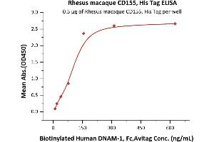 ELISA image for Poliovirus Receptor (PVR) (AA 28-343) (Active) protein (His tag) (ABIN6388272)