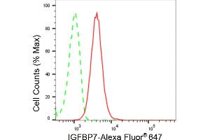 Flow cytometric analysis of IGFBP7 expression in HepG2 cells using IGFBP7 antibody (ABIN7799056), 1:2,000). (Rekombinanter IGFBP7 Antikörper)