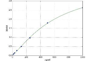 A typical standard curve