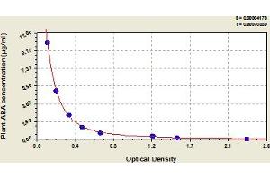 ELISA image for Abscisic Acid (ABA) ELISA Kit (ABIN6973585)