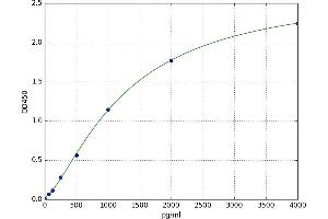 A typical standard curve (XCL1 ELISA Kit)
