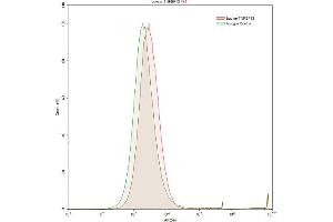 Flow Cytometry (FACS) image for anti-Tumor Necrosis Factor (Ligand) Superfamily, Member 13 (TNFSF13) (AA 105-250) antibody (ABIN6992514)