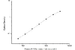 Typical standard curve (REG1A ELISA Kit)