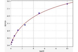 Typical standard curve (IVD ELISA Kit)
