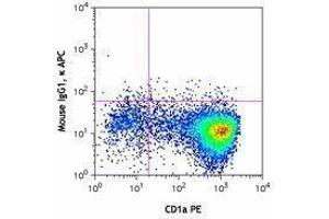 Flow Cytometry (FACS) image for anti-CD207 Molecule, Langerin (CD207) antibody (APC) (ABIN2657031) (CD207 Antikörper  (APC))