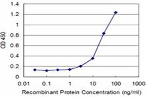 Detection limit for recombinant GST tagged RNF2 is approximately 3ng/ml as a capture antibody.