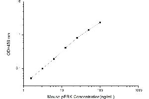 Typical standard curve (Phospho-Extracellular Signal-Regulated Kinase ELISA Kit)