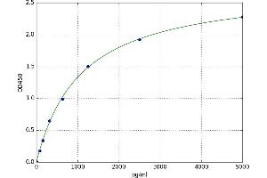 A typical standard curve (LIPF ELISA Kit)