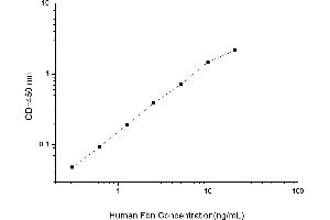 Typical standard curve (Fibrinolysin ELISA Kit)