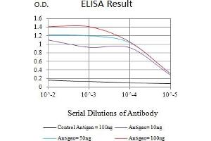 ELISA image for anti-Leukocyte Immunoglobulin-Like Receptor, Subfamily B (With TM and ITIM Domains), Member 1 (LILRB1) (AA 338-461) antibody (ABIN7193403)