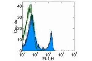 Image no. 1 for anti-CD4 (CD4) antibody (FITC) (ABIN474234) (CD4 Antikörper  (FITC))