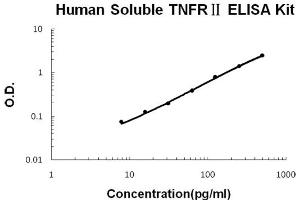 Human sTNFsR II Accusignal ELISA Kit Human sTNFsR II AccuSignal ELISA Kit standard curve. (Soluble Tumor Necrosis Factor Receptor Type 2 (sTNF-R2) ELISA Kit)
