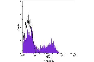 Flow Cytometry (FACS) image for anti-CD45RO (CD45RO) antibody (FITC) (ABIN2144607) (CD45RO Antikörper  (FITC))