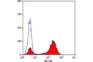 Staining of human peripheral blood lymphocytes with MOUSE ANTI HUMAN CD2:RPE (ABIN119504). (CD2 Antikörper  (PE))