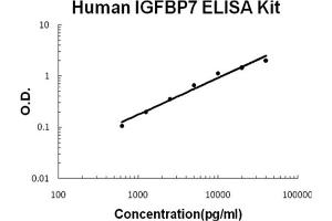 Human IGFBP7 Accusignal ELISA Kit Human IGFBP7 AccuSignal ELISA Kit standard curve. (IGFBP7 ELISA Kit)