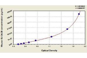 Typical standard curve (GUCA2B ELISA Kit)