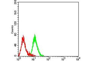 Flow Cytometry (FACS) image for anti-Leukocyte-Associated Immunoglobulin-Like Receptor 1 (LAIR1) (AA 22-165) antibody (ABIN5684133)