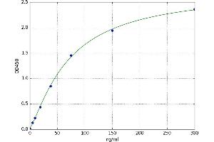 A typical standard curve