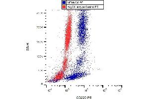Flow cytometry analysis (intracellular staining) of human peripheral blood with anti-CD222 (MEM-238) PE.