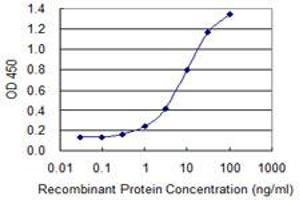 Detection limit for recombinant GST tagged IFT122 is 0. (IFT122 Antikörper  (AA 1194-1291))