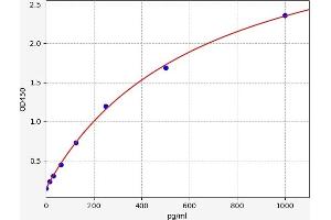 Typical standard curve
