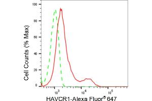 Flow cytometric analysis of HAVCR1 expression in HepG2 cells using HAVCR1 antibody (ABIN7798889), 1:2,000). (Rekombinanter HAVCR1 Antikörper)