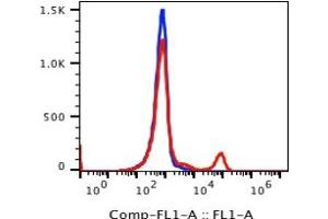 Flow Cytometry (FACS) image for anti-CD16 (CD16) antibody (FITC) (ABIN5067738) (CD16 Antikörper  (FITC))