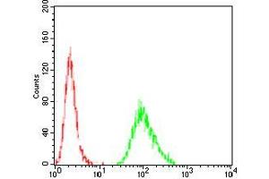 Flow cytometric analysis of *** cells using *** mouse mAb (green) and negative control (red). (LDLR Antikörper  (AA 22-150))