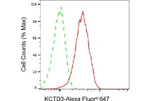 Flow cytometric analysis of KCTD3 expression in HepG2 cells using KCTD3 antibody (ABIN7799884), 1:2,000). (Rekombinanter KCTD3 Antikörper)