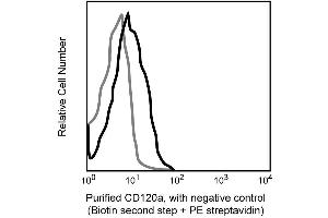 Flow Cytometry (FACS) image for anti-Tumor Necrosis Factor Receptor Superfamily, Member 1A (TNFRSF1A) antibody (ABIN967653)