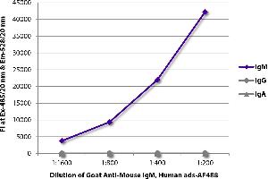 FLISA plate was coated with purified mouse IgM, IgG, and IgA. (Ziege anti-Maus IgM Antikörper (PE-Cy7) - Preadsorbed)