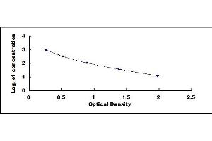 Typical standard curve (Dopamine ELISA Kit)