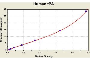 Diagramm of the ELISA kit to detect Human tPAwith the optical density on the x-axis and the concentration on the y-axis.