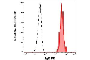 Separation of human basophils (red-filled) from lymphocytes (black-dashed) in flow cytometry analysis (surface staining) of human peripheral whole blood stained using anti-human IgE (4H10) PE antibody (concentration in sample 3 μg/mL). (IgE Antikörper  (PE))
