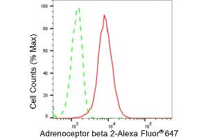 Flow cytometric analysis of Adrenoceptor beta 2 expression in HeLa cells using Adrenoceptor beta 2 antibody (ABIN7797536), 1:2,000). (Rekombinanter beta 2 Adrenergic Receptor Antikörper)