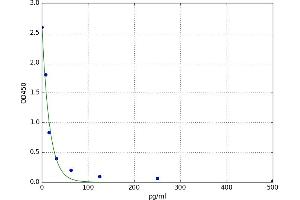A typical standard curve