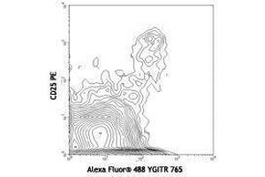 Flow Cytometry (FACS) image for anti-Tumor Necrosis Factor Receptor Superfamily, Member 18 (TNFRSF18) antibody (Alexa Fluor 488) (ABIN2657410)