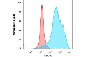 Flow Cytometric Analysis of PFA-fixed U87MG cells.