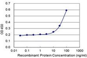 Detection limit for recombinant GST tagged UCHL5IP is 3 ng/ml as a capture antibody. (HAUS7 Antikörper  (AA 1-368))