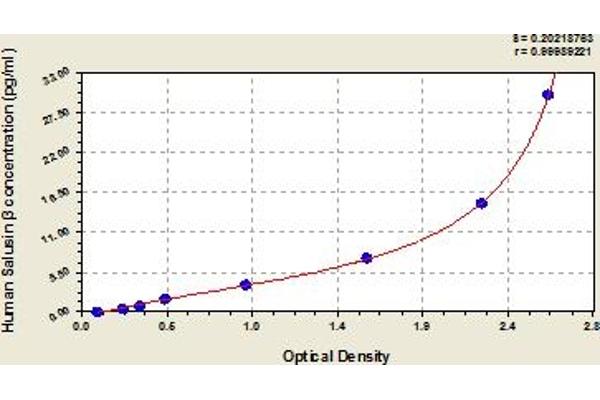 Salusin beta ELISA Kit