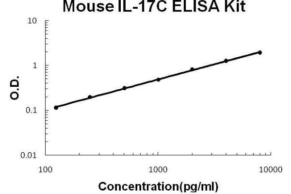 IL17C ELISA Kit