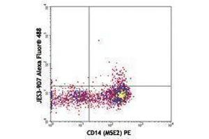 Flow Cytometry (FACS) image for anti-Interleukin 10 (IL10) antibody (Alexa Fluor 488) (ABIN2657532) (IL-10 Antikörper  (Alexa Fluor 488))