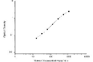 Typical standard curve (Complement C4 ELISA Kit)