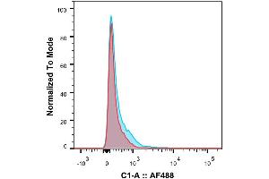 Flow-cytometry using anti-IL-2R antibody Daclizumab   Rhesus monkey lymphocytes were stained with an isotype control (red) or the rabbit-chimeric version of Daclizumab (blue) at a concentration of 1 µg/ml for 30 mins at RT. (Rekombinanter IL2RA (Daclizumab Biosimilar) Antikörper)