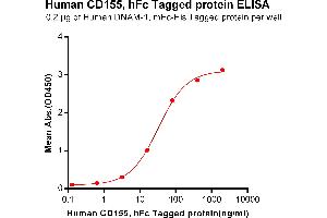 ELISA plate pre-coated by 2 μg/mL (100 μL/well) Human DNAM-1, mFc-His tagged protein ABIN6961117, ABIN7042263 and ABIN7042264 can bind Human CD155, hFc Tagged protein(ABIN6961168, ABIN7042365 and ABIN7042366) in a linear range of 0.