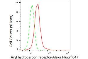 Flow cytometric analysis of Aryl hydrocarbon receptor expression in HepG2 cells using Aryl hydrocarbon receptor antibody (ABIN7797656), 1:2,000). (Rekombinanter Aryl Hydrocarbon Receptor Antikörper)
